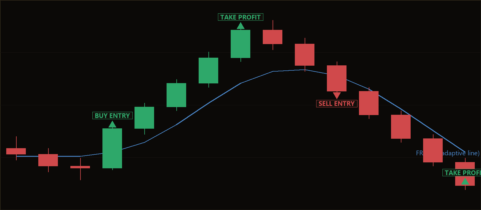 Fractal Adaptive Moving Average EA