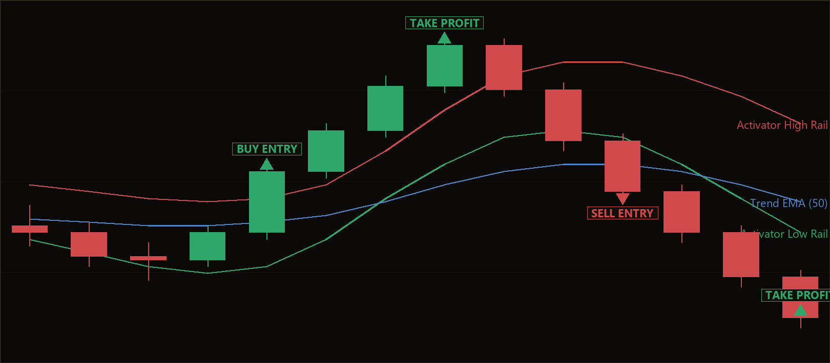 Gann Activator Trend MT5 EA