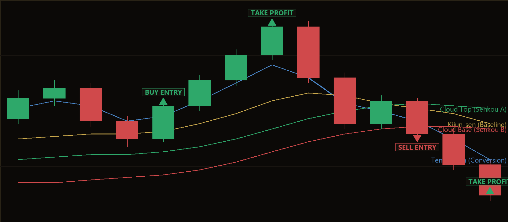 Ichimoku baseline breakout MT5 EA