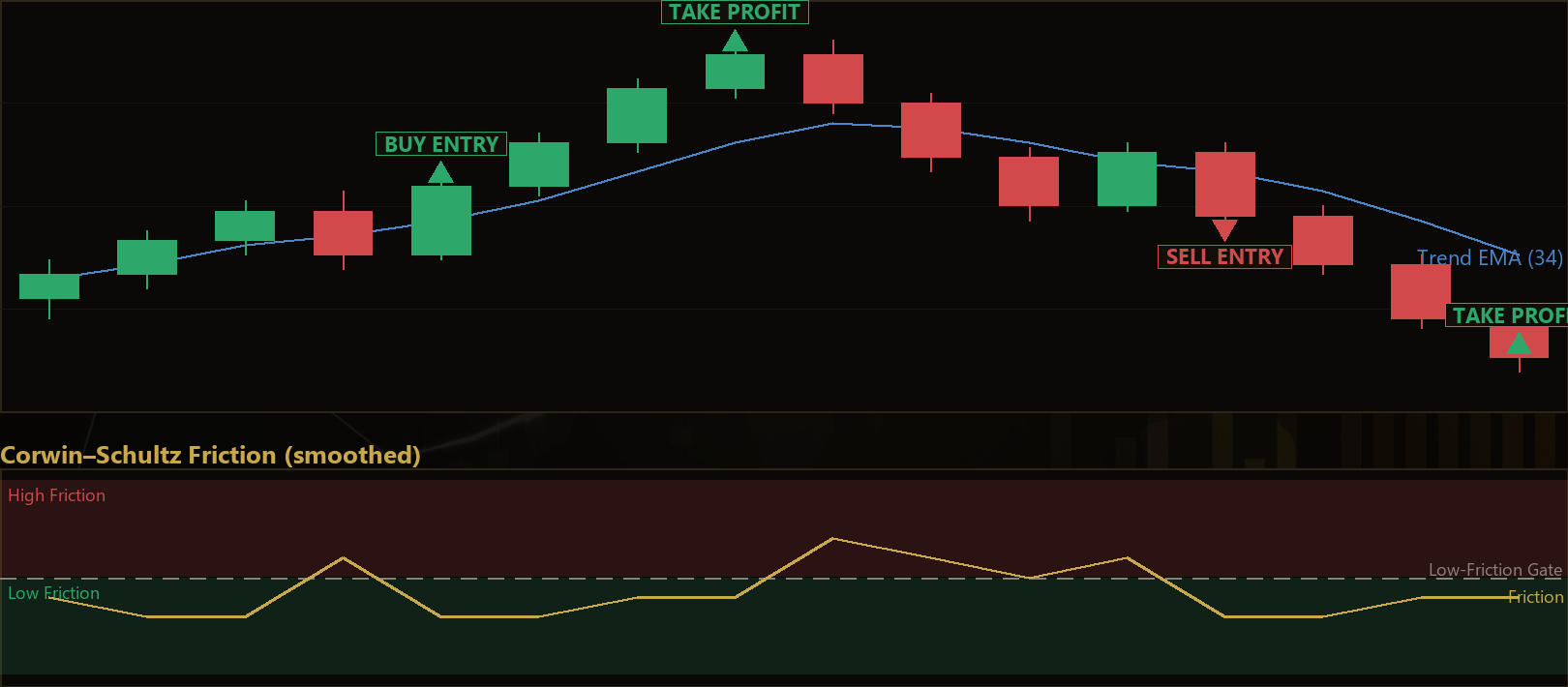 low friction trend pullback EA