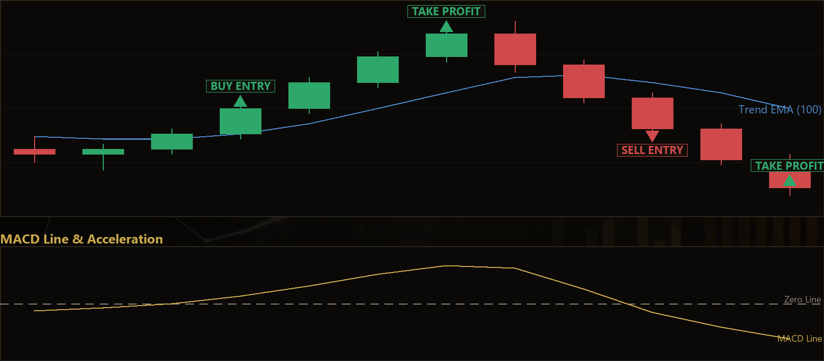 MACD acceleration MT5 EA