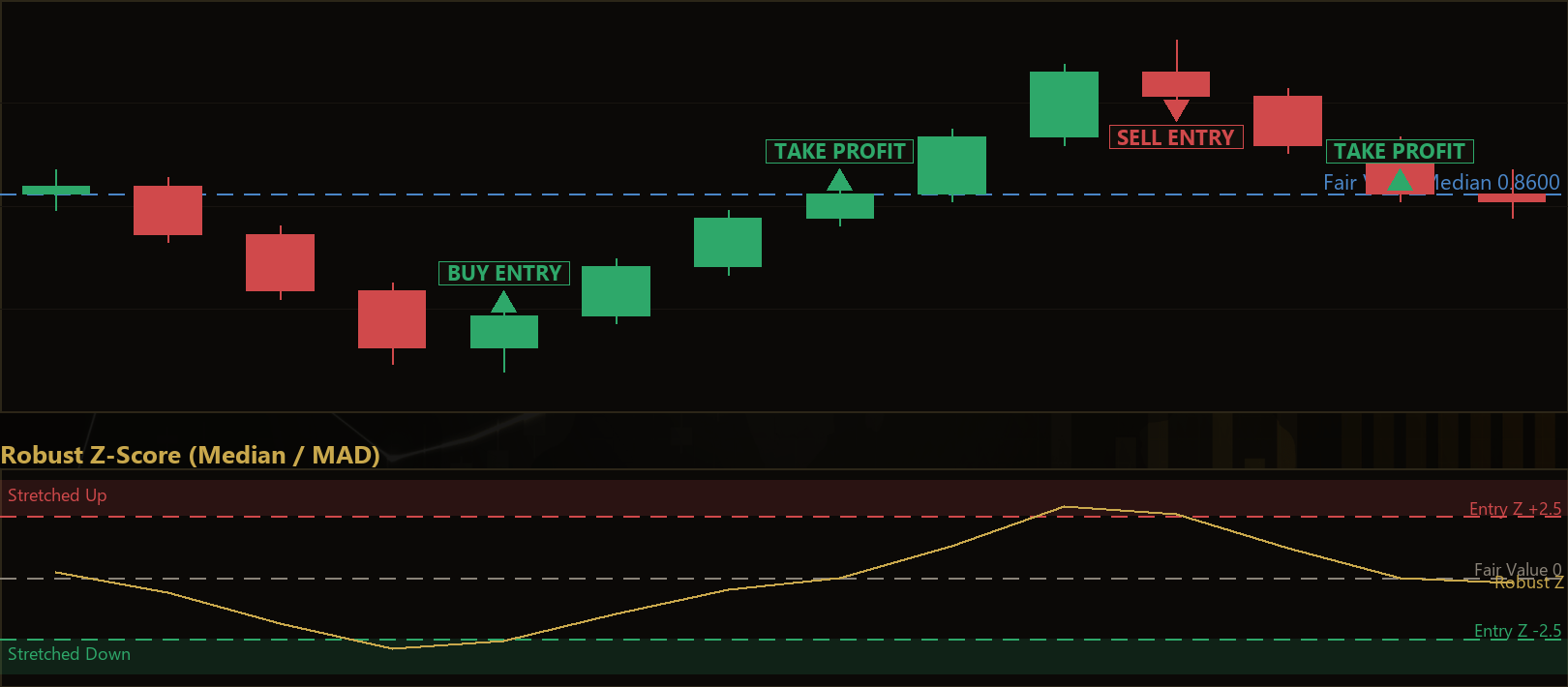 median absolute deviation reversion EA