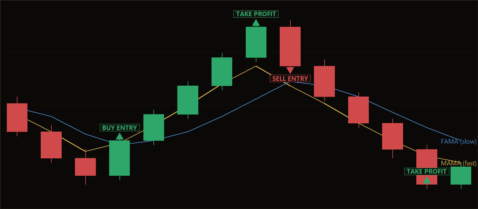 MESA adaptive moving average EA