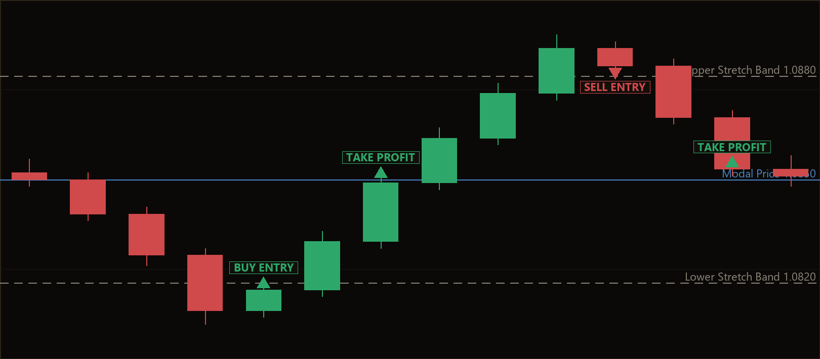 modal price mean reversion