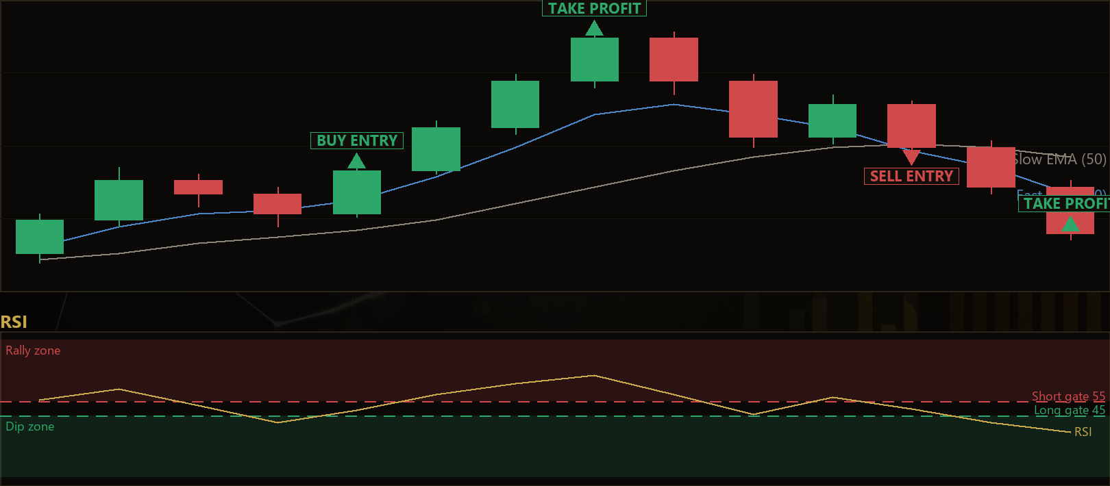 momentum gated trend pullback strategy