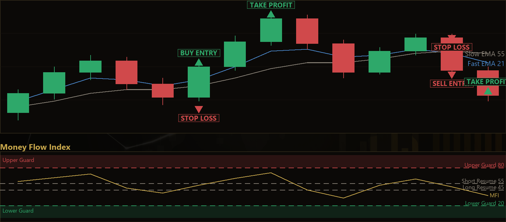 money flow pullback trend strategy