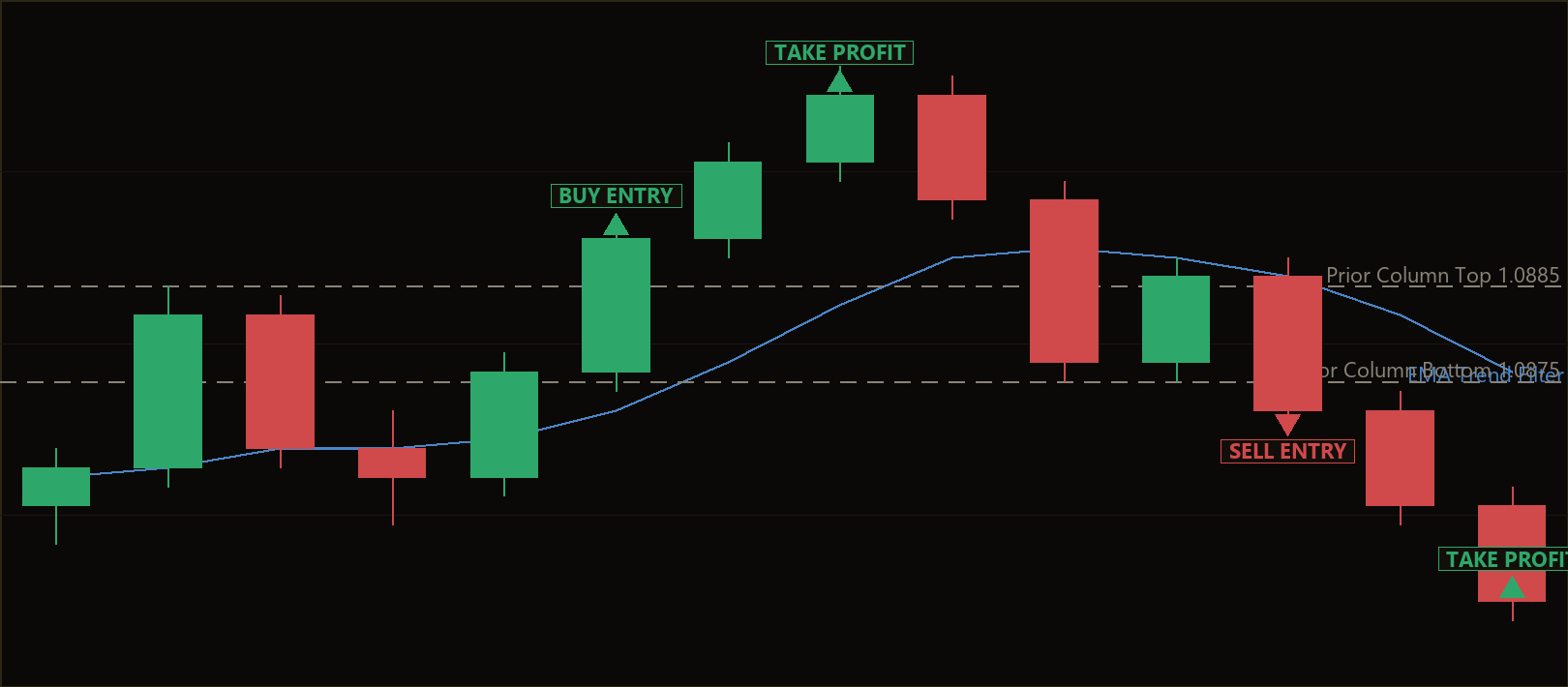 Point Figure breakout MT5 EA
