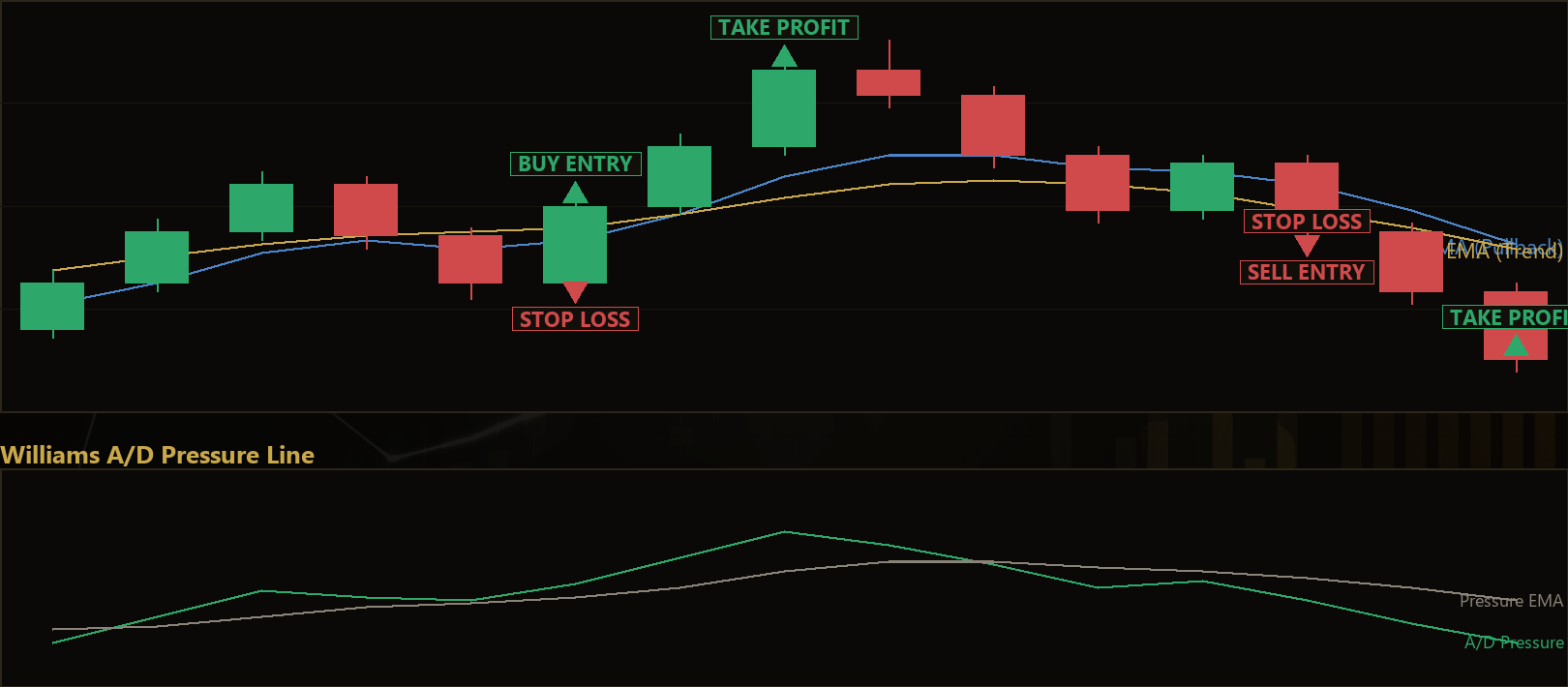 Williams A/D pullback strategy