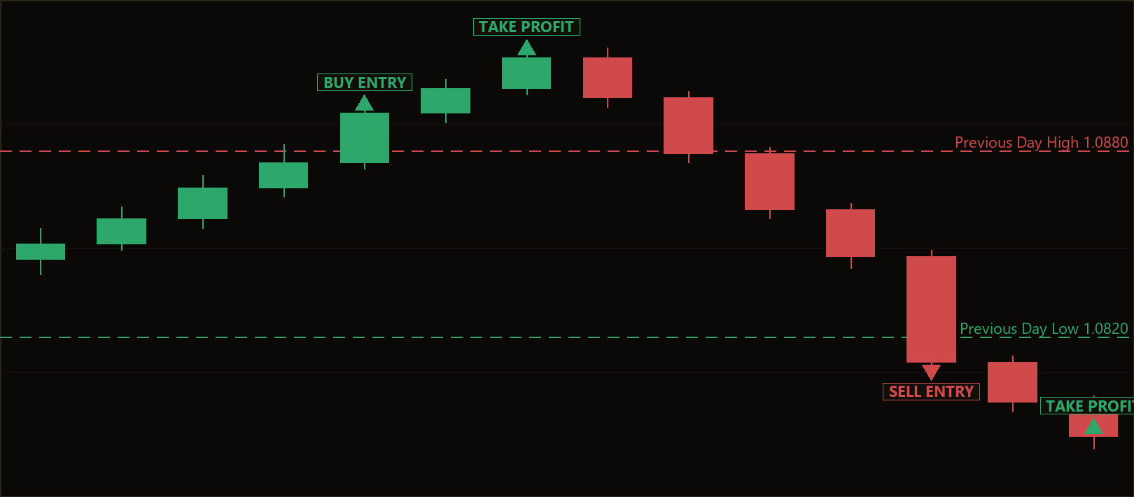 previous day range breakout strategy