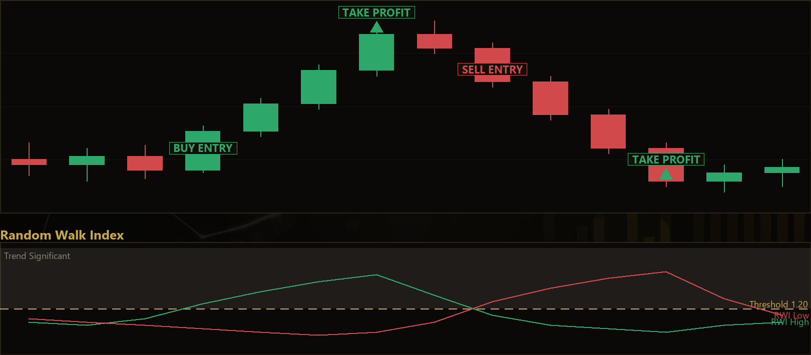 Random Walk Index trend strategy