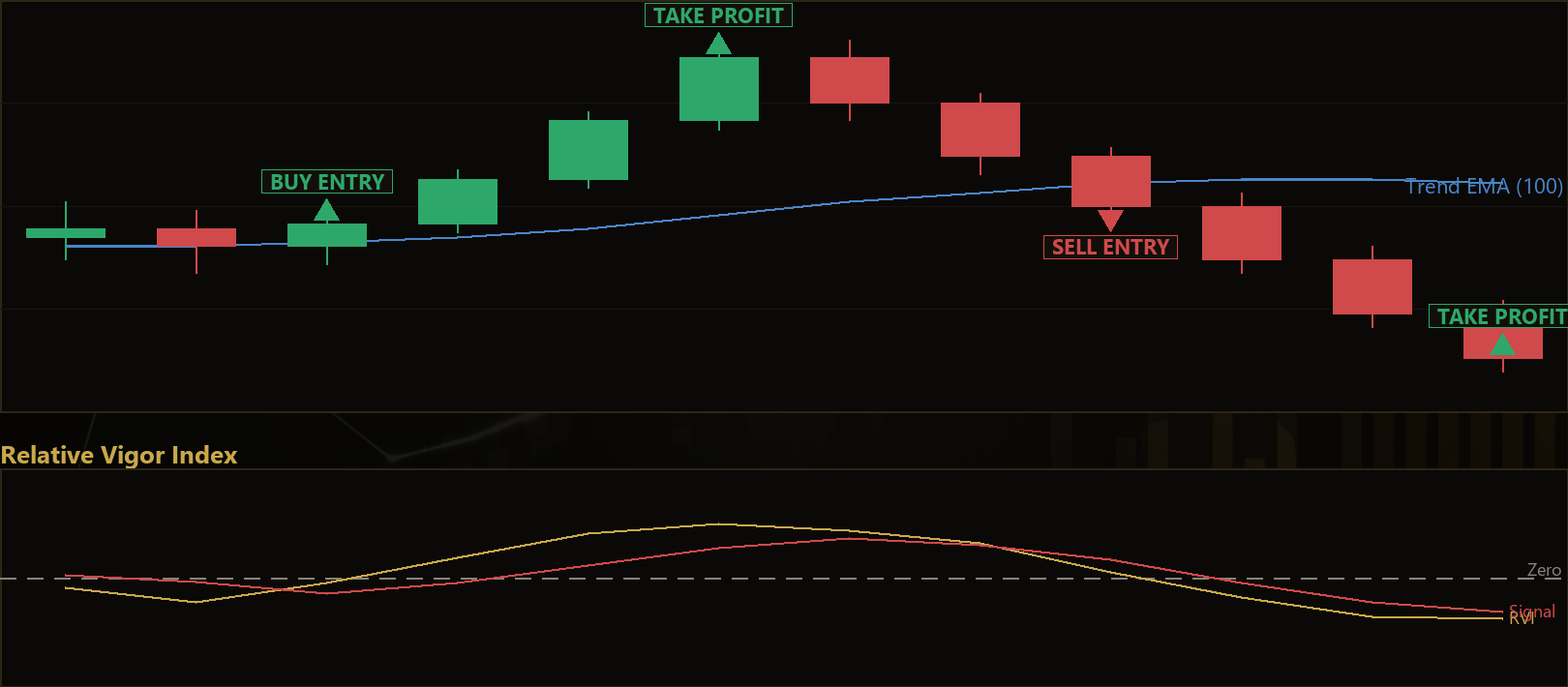 Relative Vigor Index MT5 EA