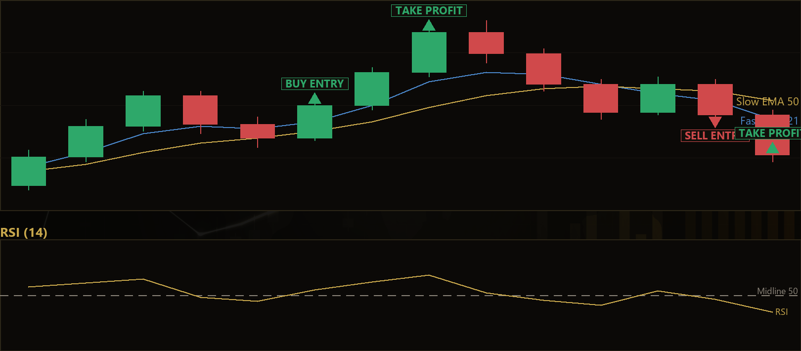 RSI midline trend continuation