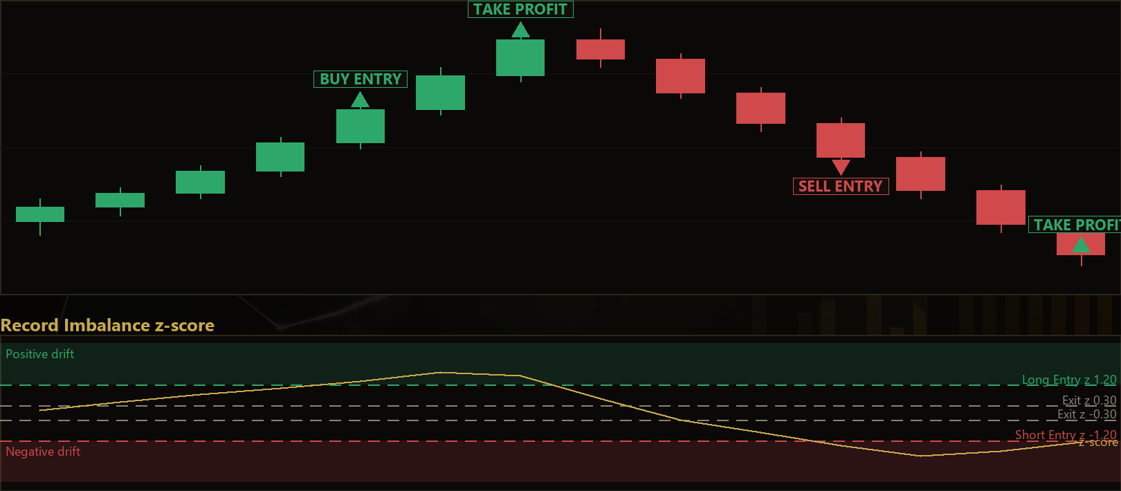 sequential record imbalance MT5 EA