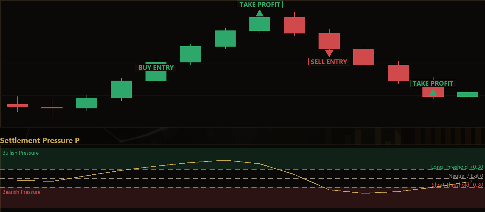 settlement pressure continuation strategy