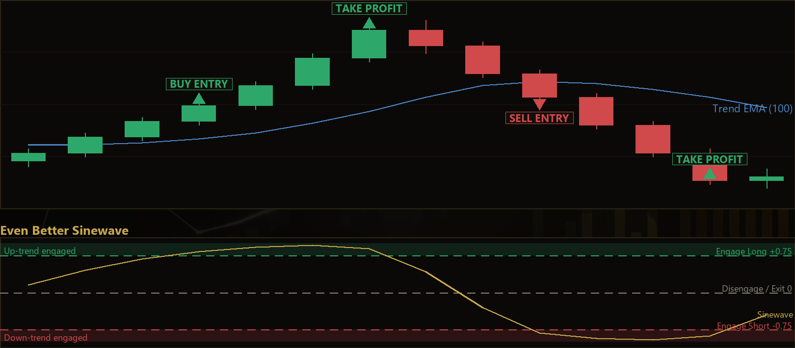 Sinewave Trend Engagement MT5 EA