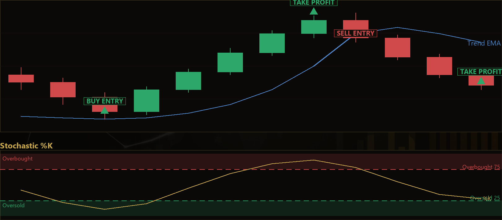 Stochastic Trend Pullback MT5 EA