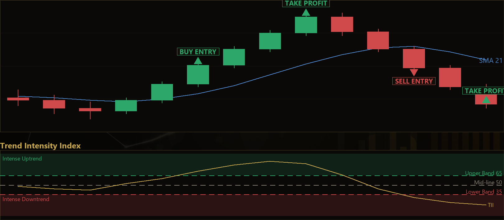 Trend Intensity Index breakout