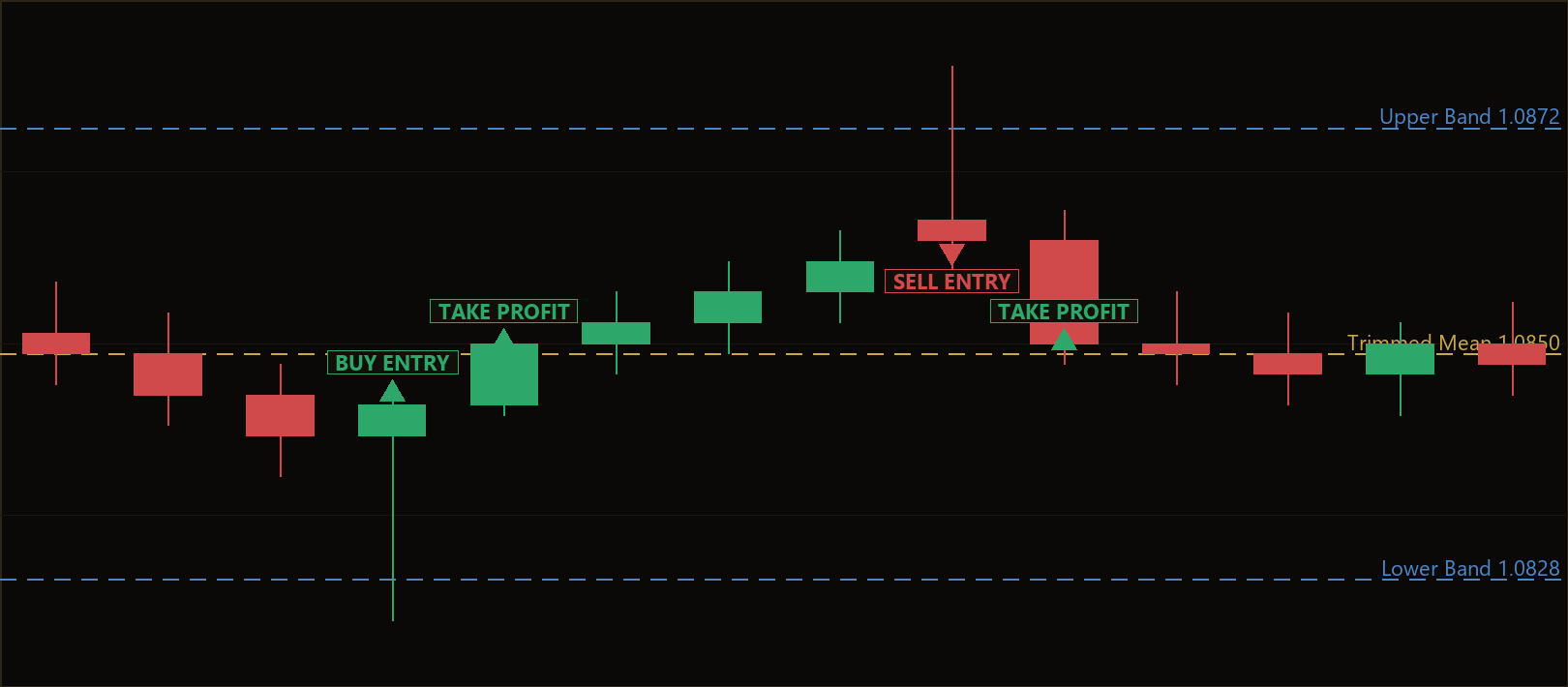 trimmed mean reversion MT5 EA