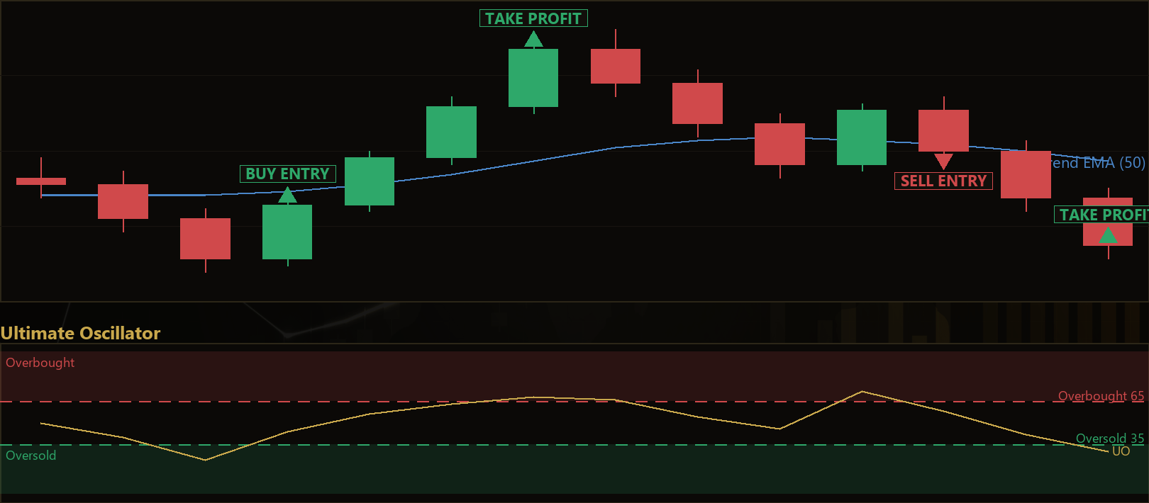 Ultimate Oscillator reversal MT5 EA