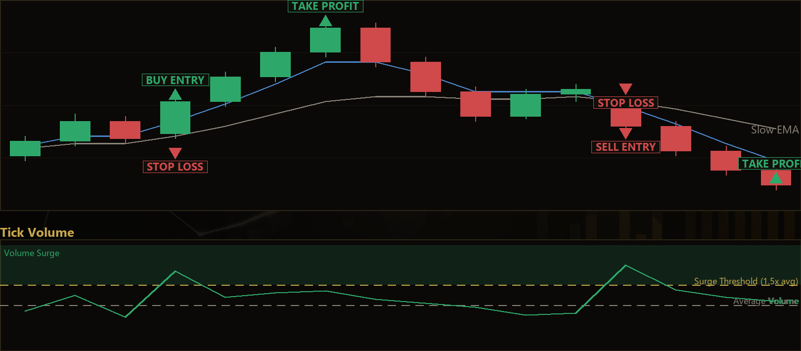 volume surge trend pullback