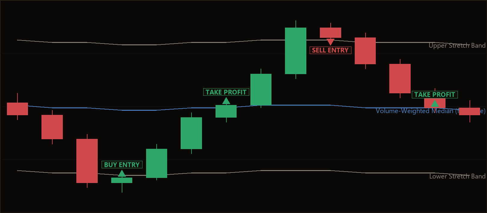 volume weighted median reversion MT5
