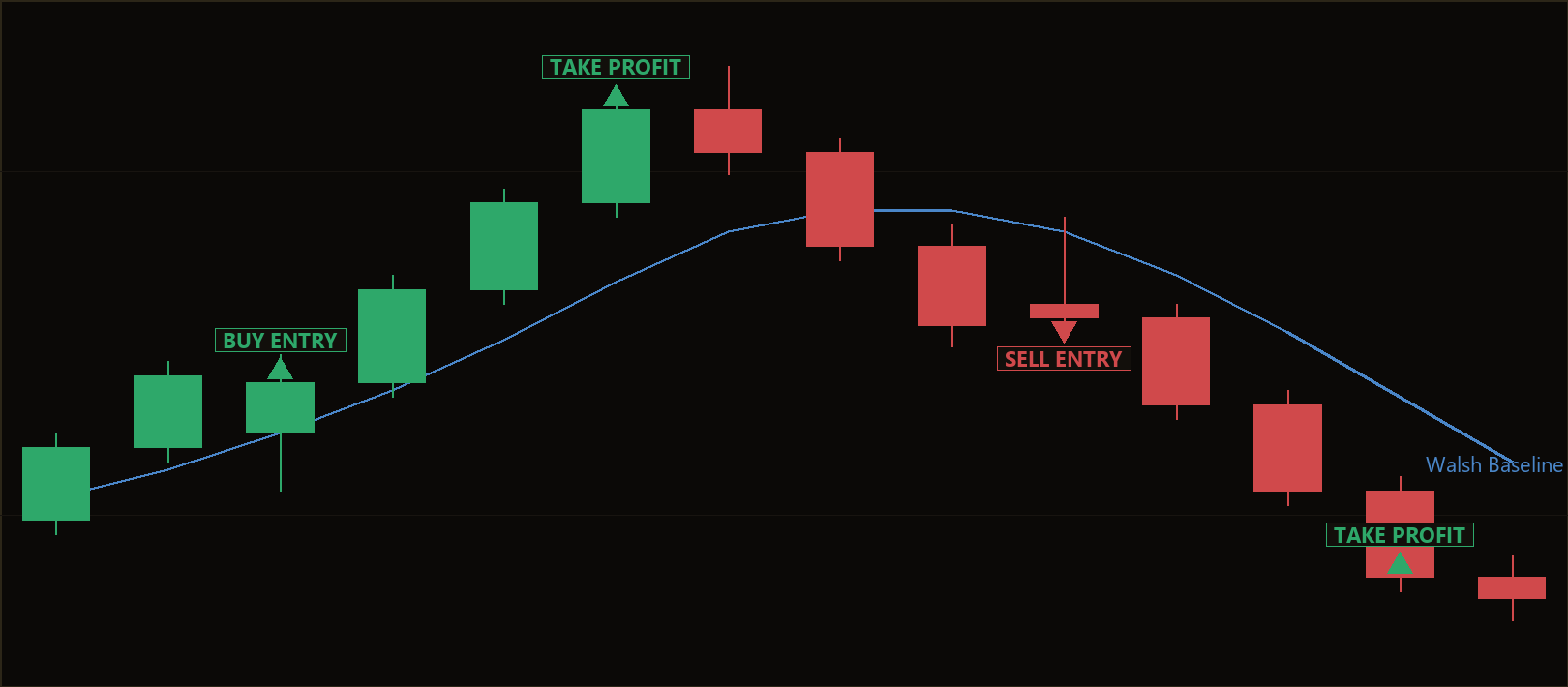 Walsh Baseline Trend Reclaim EA