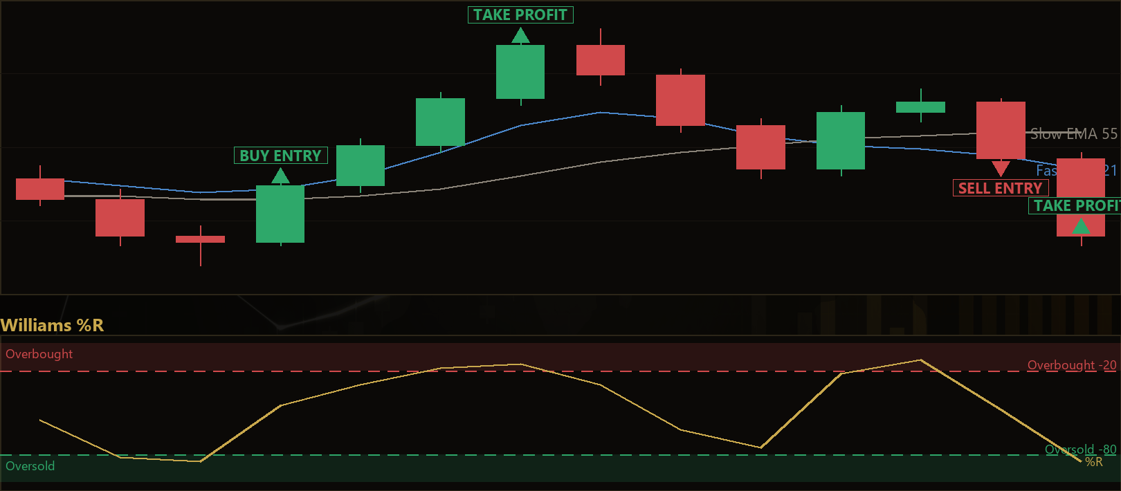 Williams Percent Pullback strategy